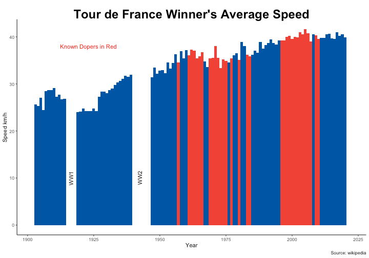 Tour De France Winners Average Speed. I love that the chart colours the known dopers in red. Source: buff.ly/3xQCz0g