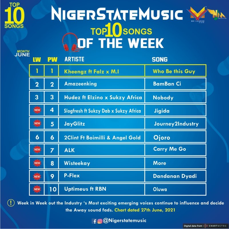 NorthyMedia_'s tweet photo. Update your playlist! ⬆️⬆️⬆️
What songs do you have on repeat?
Check out the most streamed songs on the #nigerstatemusic playlist chart. LINK IN BIO. 🚀
Keep streaming to get your favourite music acts to the top of the charts!☝
#HomeOfMusic #SundaySpecial #TrendingMusic https://t.co/Sf8Oa9FclV