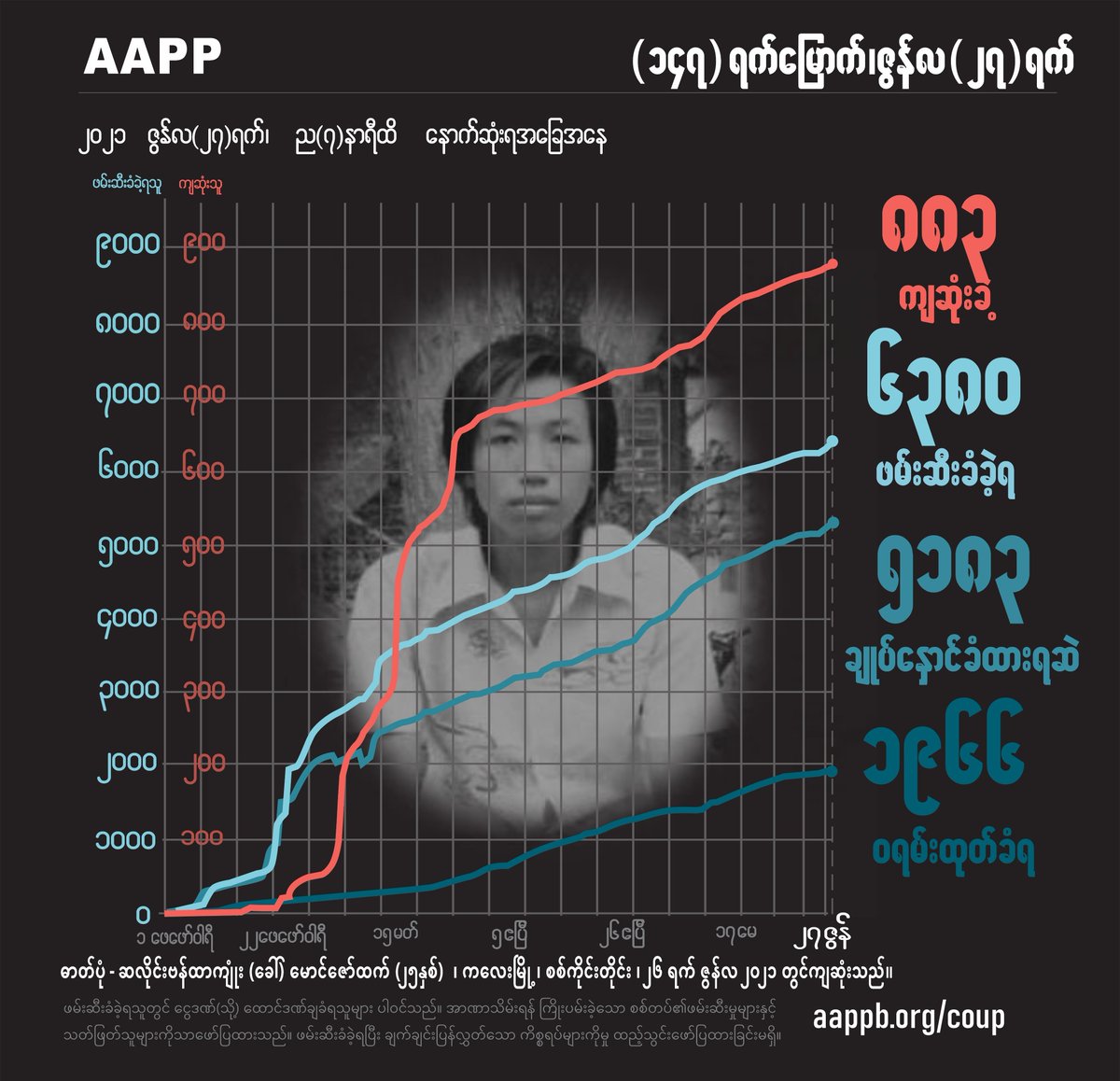 aapp_burma's tweet photo. AAPP DAILY UPDATE (27/06)

883 killed by this junta

6380 total arrested since coup

5183 currently detained/sentenced

1966 evading arrest warrant

brief https://t.co/UfmahfpEPF
detained https://t.co/nvlq6s7yz0
fatalities https://t.co/Pjhw9MvHTu
releases https://t.co/rDCZJp34yG https://t.co/NsQyiec3Hz
