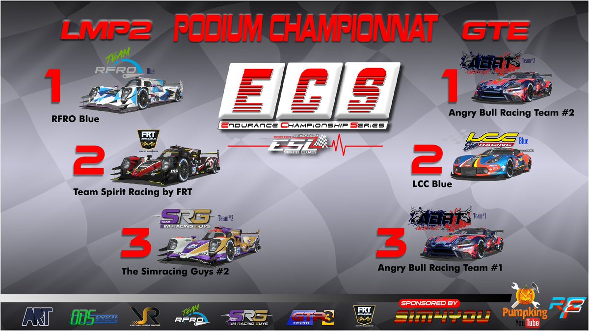 EnduranceSimra1's tweet photo. Félicitation au podium final de la Saison 1 de l'ECS

Nous tenons à remercier toutes les ligues/Teams présentent tout au long de cette saison, qui nous ont fait confiances et ont assurées le spectacle jusqu'au bout.

Nous vous donnons RDV à la saison 2, avec de petites nouveautés https://t.co/dsbF6nonoA