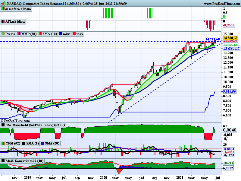 ferele5447's tweet photo. Buena semana por 🇺🇸, #SP500 +2,74% y #Nasdaq #COMP +2,35%, y rompe triangulo por arriba 📈
Buena semana para los sectores: Petróleo #DJUSOG +7,03%, subida libre?, y recuperan su MM30 semanal Bancos #DJUSBK +6,63% y Seguros Vida #DJUSIL +6,09%. https://t.co/fJnUh7rhDm
