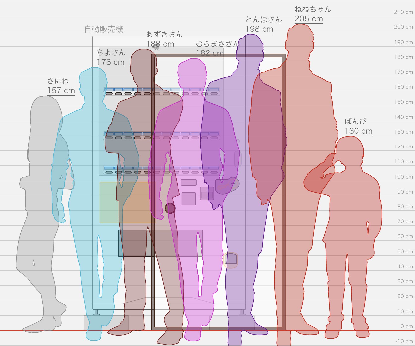Sib じぶ そういえばあずねね身長差見本作ってなかったわ と思って いつもと違うサイトにしてみたら楽しかったので さ にわは平均身長くらいなので自分の身長で設定 後ろのは自販機と襖 T Co Qzadh6kndl Twitter