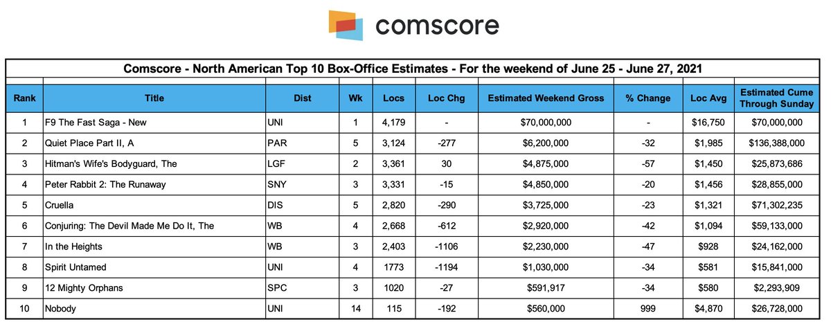 Here are the @Comscore Movies Weekend Top 10 North American Estimates - @PDergarabedian @TheFastSaga @quietplacemovie @HitmanBodyguard @PeterRabbit @Cruella @TheConjuring @intheheights #comscoremovies @JohnCena