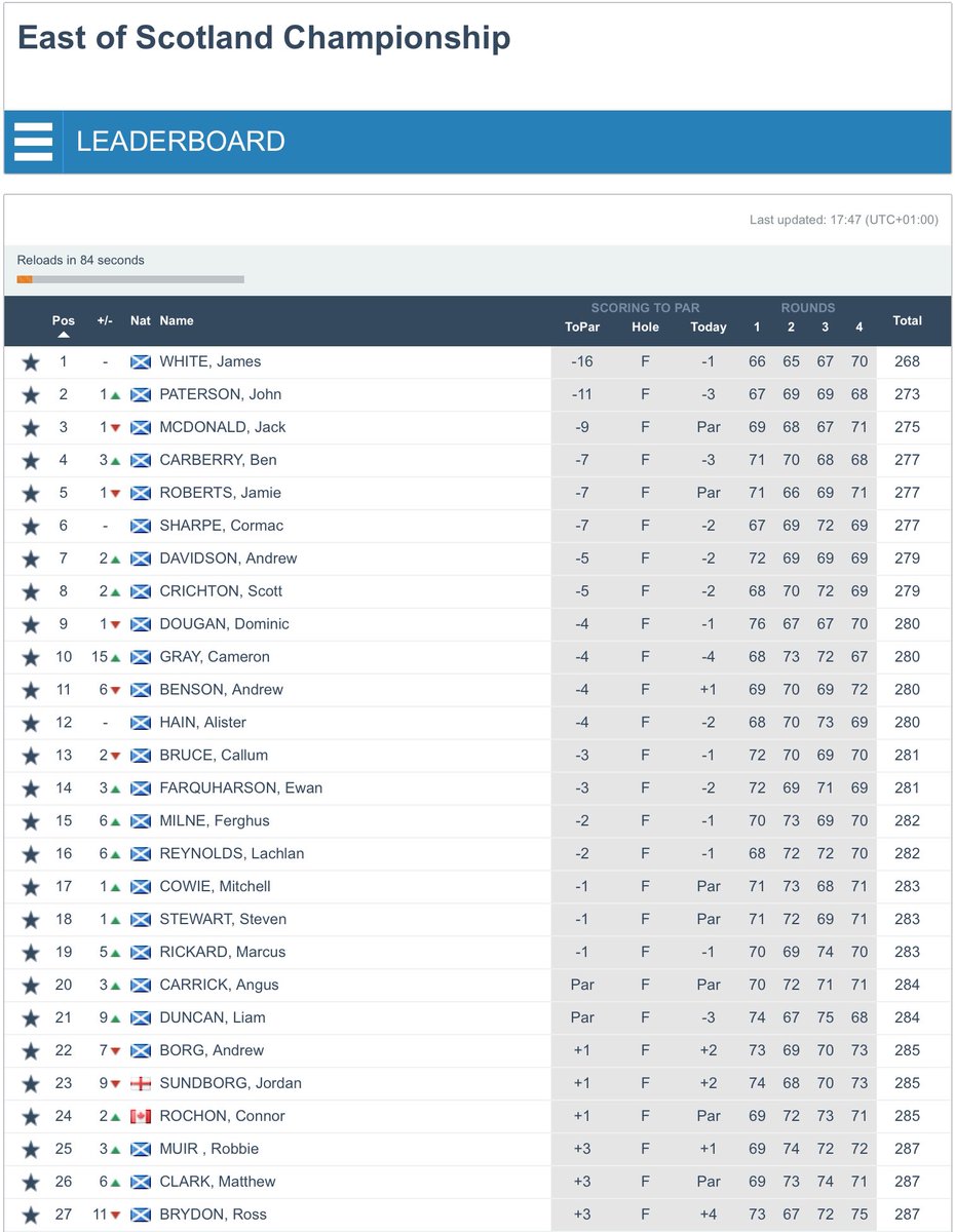 Amateur Golf Bible (@golfbible) on Twitter photo Well done to <a href="/JamesWhiteGolf/">James White</a> (-16) ๐ who has won the East of Scotland Amateur Championship <a href="/lundingolfclub/">Lundin Links, Lundin Golf Club</a>. @john_paterson2 (-11) finished 2nd, <a href="/Jack_mcd8/">Jack Mcdonald</a> (-9) 3rd, <a href="/Ben_Carberry21/">Ben Carberry</a> (-7) 4th, Jamie Roberts (-7) 5th and <a href="/cormacsharpe1/">Cormac Sharpe</a> (-7) 6th.
Results: bit.ly/3jega9k Well done to <a href="/JamesWhiteGolf/">James White</a> (-16) ๐ who has won the East of Scotland Amateur Championship <a href="/lundingolfclub/">Lundin Links, Lundin Golf Club</a>. @john_paterson2 (-11) finished 2nd, <a href="/Jack_mcd8/">Jack Mcdonald</a> (-9) 3rd, <a href="/Ben_Carberry21/">Ben Carberry</a> (-7) 4th, Jamie Roberts (-7) 5th and <a href="/cormacsharpe1/">Cormac Sharpe</a> (-7) 6th.
Results: bit.ly/3jega9k