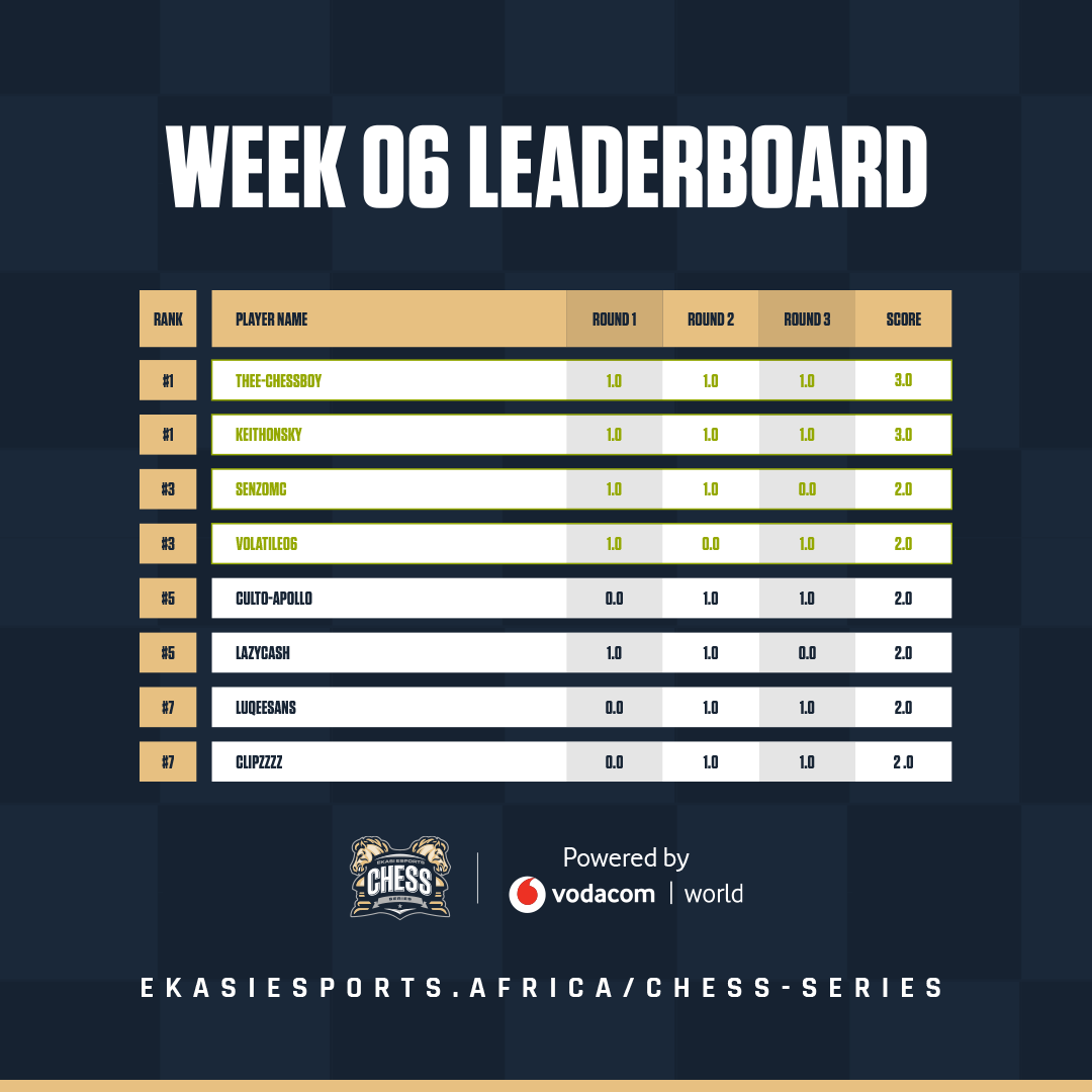 EkasiEsports's tweet photo. Week 6 of the Ekasi Esports #Chess Series Powered by #VodacomWorld was action-packed๐ฅ
If you missed it be sure to check it out๐:
https://t.co/XYfFOlyWsj
Here is your Top 8 that will advance over to the Play-offs
Rest of the standings:
https://t.co/3w6gP3ZUzf
#playpatzer https://t.co/wTVydwpYpW