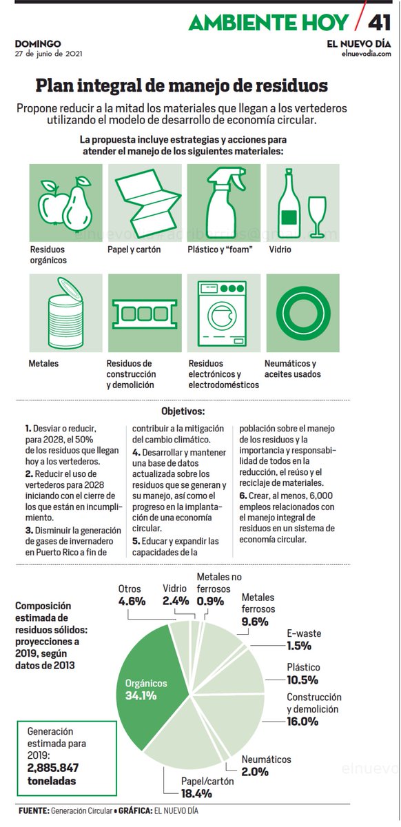Lee en <a href="/ElNuevoDia/">El Nuevo Día</a> hoy el reportaje del periodista <a href="/GAlvarado_END/">Gerardo E. Alvarado León</a> sobre nuestro plan #GeneraciónCircular, desarrollado por organizaciones ambientales, que apuesta hacia la economía circular para reducir o desviar los residuos que llegan a los vertederos.

elnuevodia.com/ciencia-ambien…
