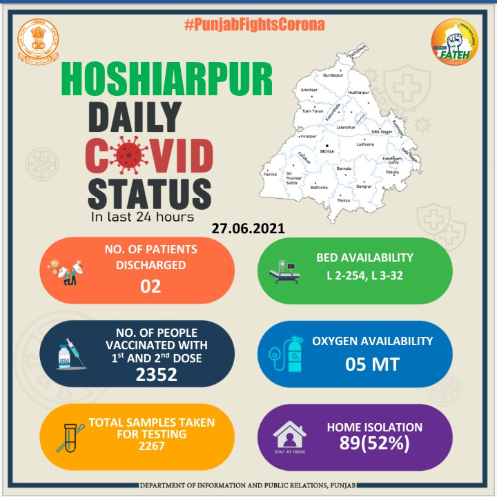 DcHoshiarpur's tweet photo. #Hoshiarpur daily #covid status in last 24 hours dt 27-6-2021 #PunjabFightsCorona #MissionFateh #Oxygen #covidbeds #ActiveHomeIsolation #COVIDVaccination #PatientsDischarged #SamplesTakenForTesting https://t.co/0GakRq4xrQ