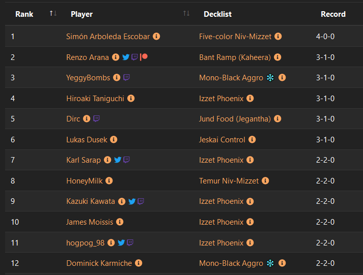 fireshoes's tweet photo. Metagame for @InsightEsportCA Friday Historic 8am #mtg #mtgHistoric

Decklists:
https://t.co/bhrRIjkn95

5-color Niv-Mizzet by @mobbossmtg (4-0)
https://t.co/L5mIN8jQc6 https://t.co/TfDGU7Nxic