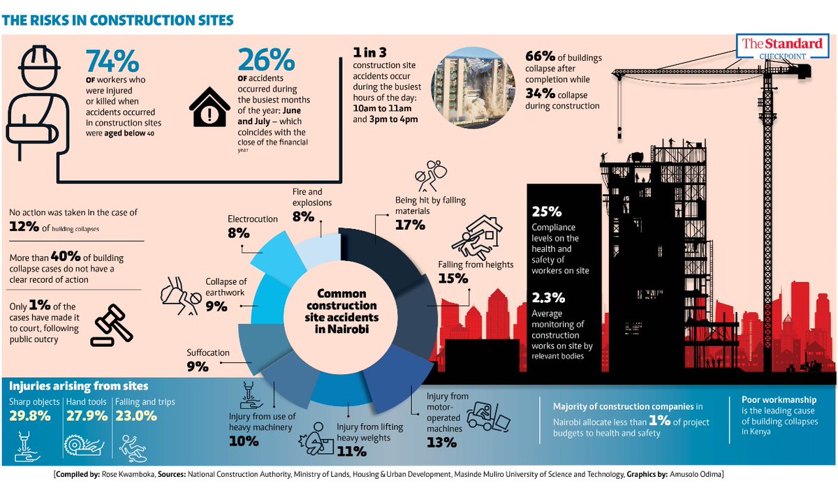 StandardKenya's tweet photo. Most dangerous occupation in Kenya is working in building and construction sites, according to a recent research.

#TheStandardCheckpoint

https://t.co/vqzL1HiYRY https://t.co/Hb40sdYD6t