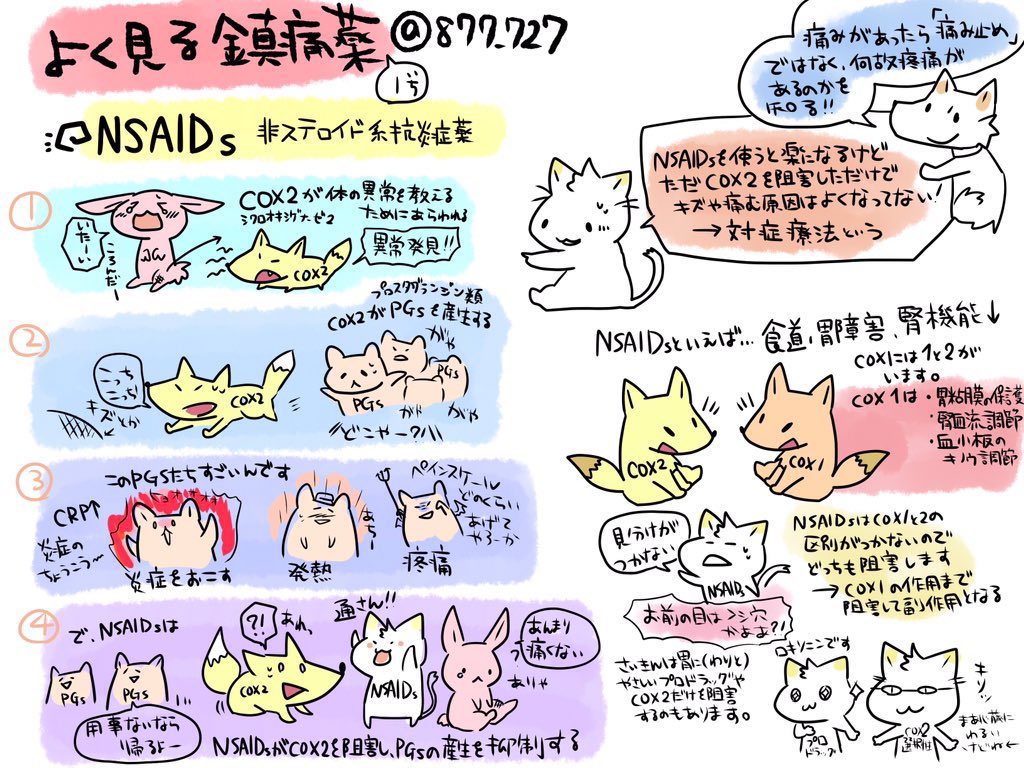 【NSAIDsめも(非ステロイド系抗炎症薬)】
ロキソニンやイブプロフェンなどなど…NSAIDsとよばれる痛み止めや解熱剤…どんな風に効くのか&amp;胃に悪いってよくきくけどなぜ
(ここに載っているPG合成阻害作用以外にももうひとつ、胃の粘膜を直接傷害する作用があるのでそのために食後に飲んでね!している 