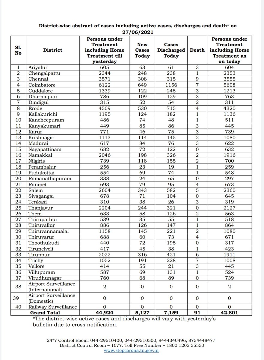 Shilpa1308's tweet photo. 5127 new Covid cases reported today in Tamil Nadu.

Chennai- 308 cases
Coimbatore- 649 cases
Erode- 530 cases 

1,63,817 persons tested today. 

7159 patients discharged. 91 new deaths.

Total: 24,65,874 cases, 23,90,783 discharged &amp; 32,290 deaths. https://t.co/kCCBnmF89E