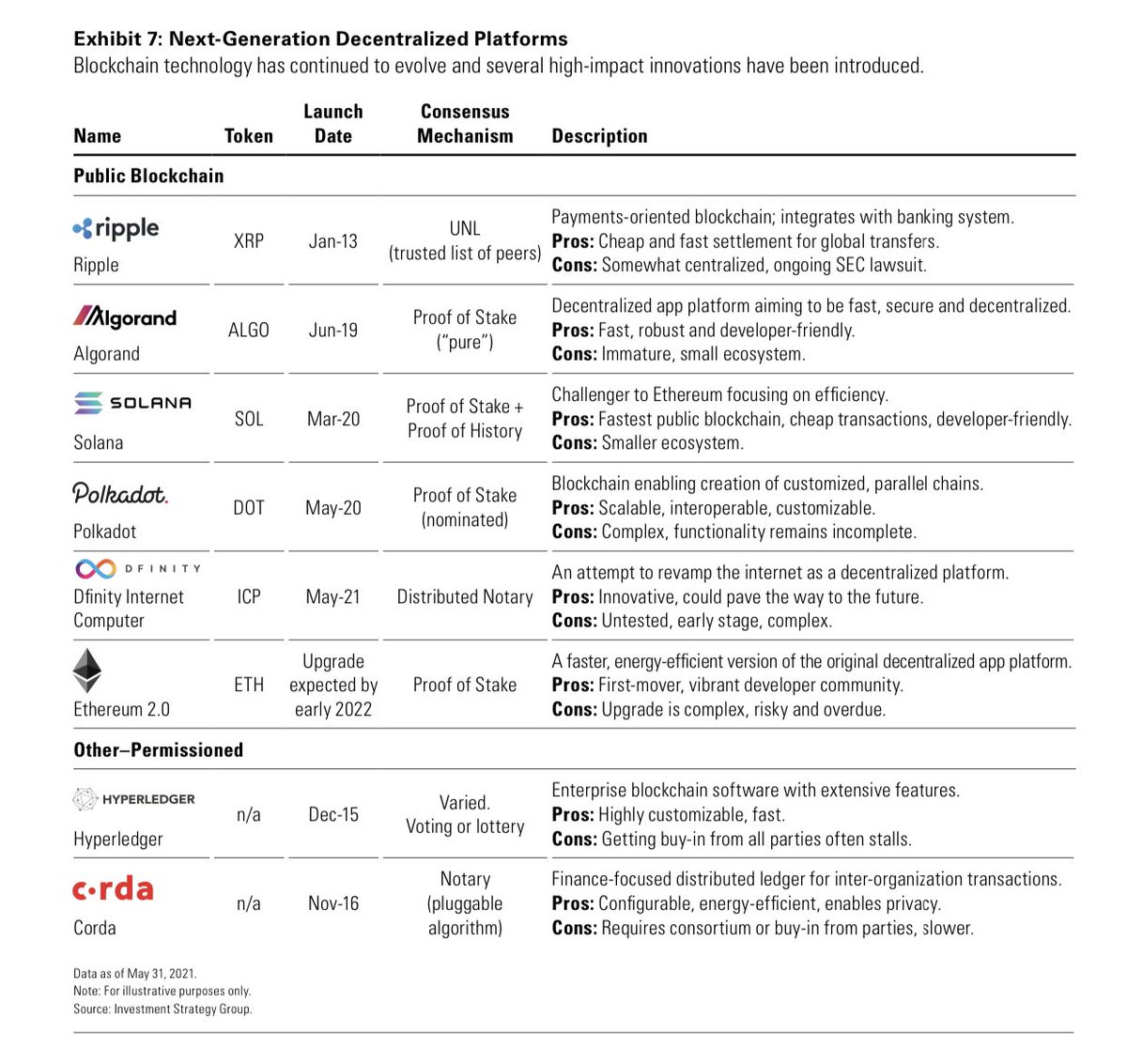 KyleMacLeanX's tweet photo. Governments, Central Banks, &amp; institutions have picked the crypto they'll use &amp; invest in. This list is not exhaustive but it's starting to take shape 🌍🏦🎩

$XRP $XLM $DOT $SOL $VET $ALGO $ADA $QNT $HBAR

Not surprising to me, well-trodden territory 💯

Goldman Sachs ⬇️ WEF ⬇️ https://t.co/cMgFgH9ptV