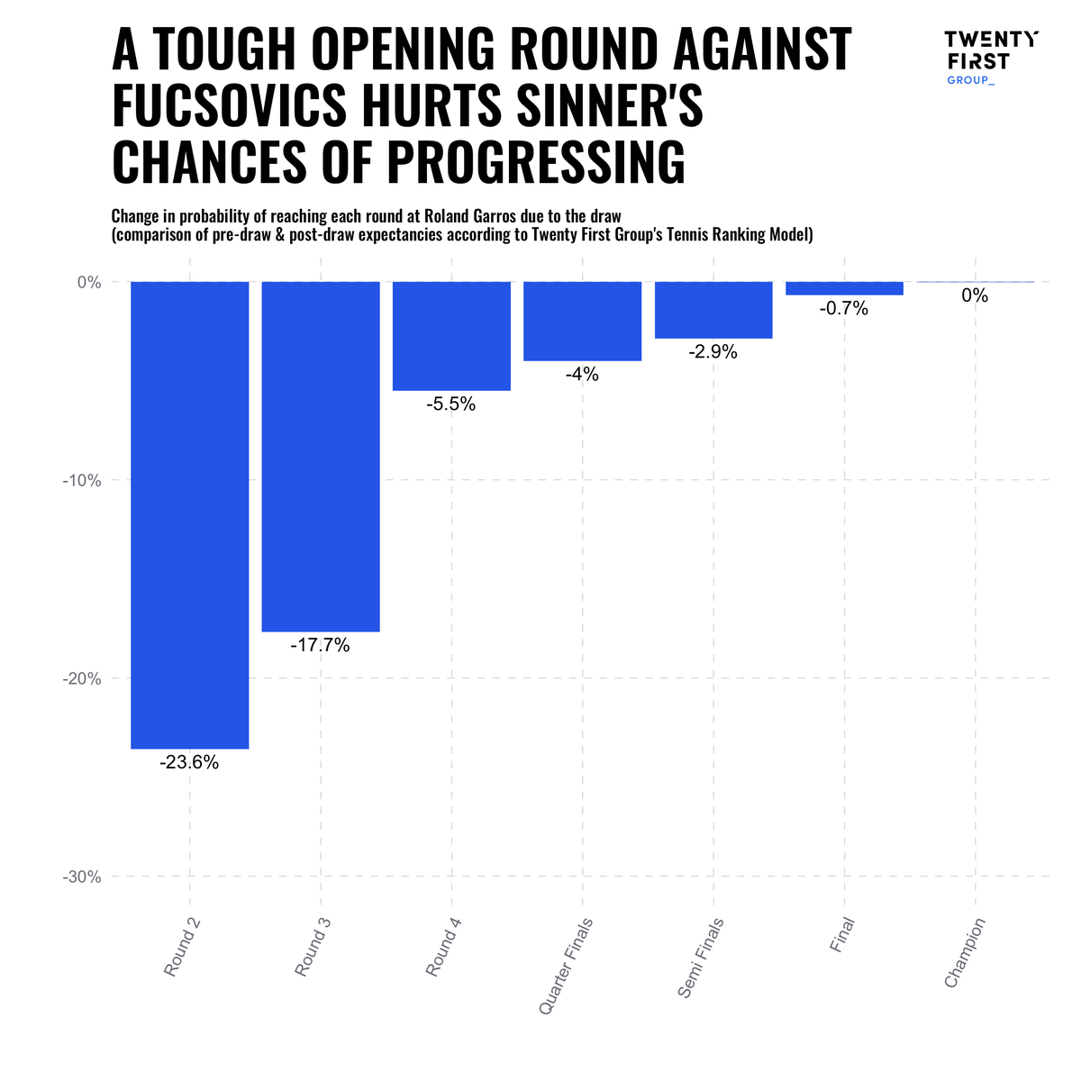How has the <a href="/Wimbledon/">Wimbledon</a> draw impacted player's expected probability of reaching each round? 
Having already reached at least the 3rd round of every Grand Slam Can <a href="/CocoGauff/">Coco Gauff</a> push for a semi-final debut? 
Can <a href="/janniksin/">Jannik Sinner</a> overcome one of the year's top performers in a tough opener?