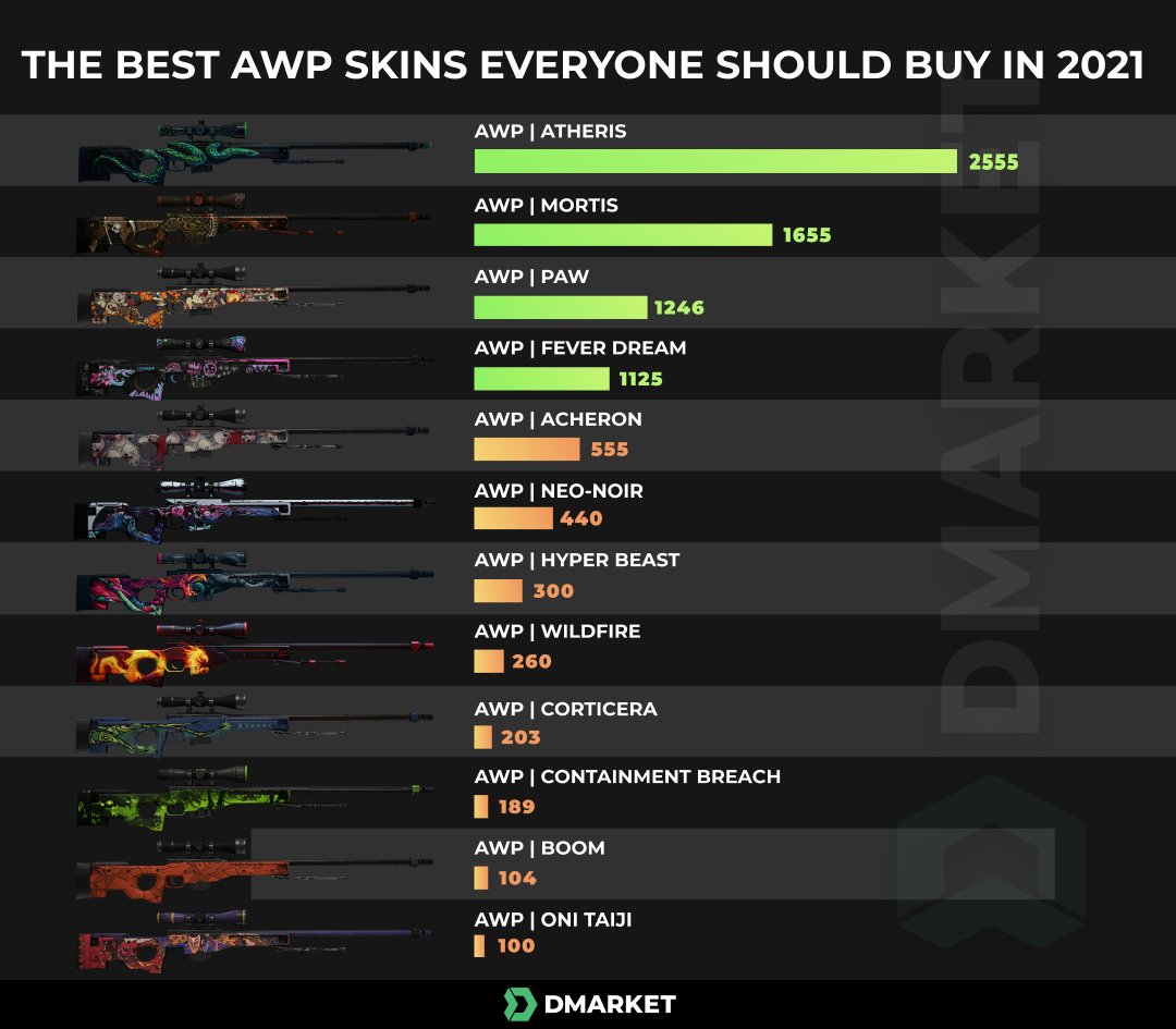 DMarket's tweet photo. We don't know what skins are on your wish list but here are ✨ The Best AWP Skins Everyone Should Buy in 2021 ✨ https://t.co/ycuflSKAxM
Here you can see the average number of purchases per month 👇 So, what's your choice? 😉
#dmarket #csgoskin #csgoawp #csgocommunity #awpskins https://t.co/2qicvW6tgJ