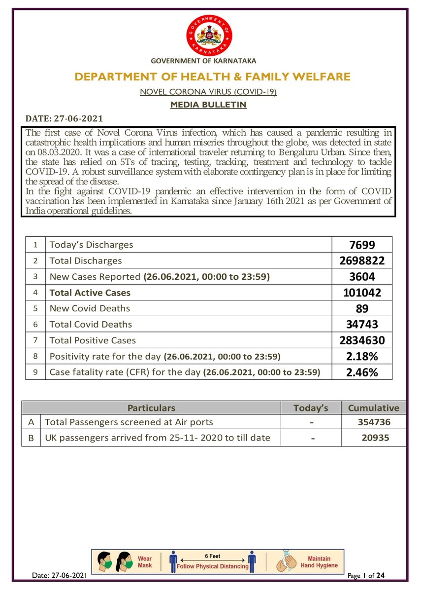 DHFWKA's tweet photo. Today's Media Bulletin 27/06/2021
Please click on the link below to view bulletin.
https://t.co/2z87w3PQQr 

@CMofKarnataka @drashwathcn
@GovindKarjol @LaxmanSavadi @mla_sudhakar @BBMPCOMM @DC_Dharwad @DCKodagu @dcudupi @DCDK9 @mysurucitycorp @mangalurucorp @CEOUdupi https://t.co/KURxlSqj33