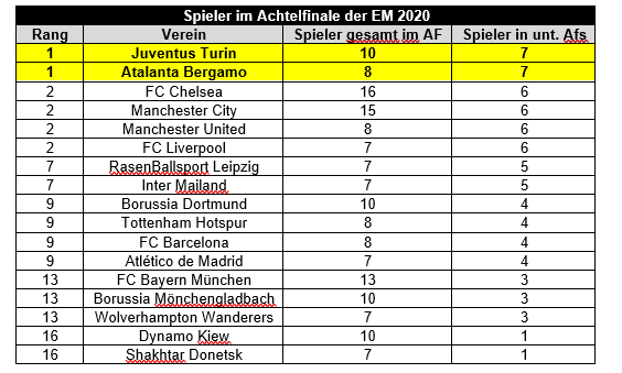Raumverknappung's tweet photo. @BenniZander @AtzlerB @Alex_Schlueter Tatsächlich gibt es mit Juve nur ein Team, das auch in 7 verschiedenen AFs mind. 1 Spieler hat. Kurios auch die Verteilung: Atalanta 8 Spieler in 7 Achtelfinals. Chelsea z.B. 16 Spieler in 6 AFs. Hab jetzt nur die Teams gecheckt die pot. in Frage kamen. #KMDPodcast #Datenkeller https://t.co/jMxK7uMXrC