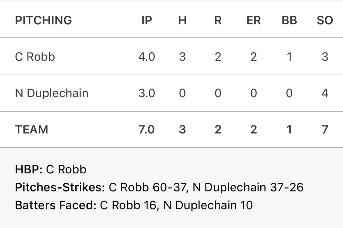 17 Knational wins 7-2 over 17 Victus White at PRCC Saturday night. <a href="/macpturner/">McGwire Turner</a> 2-2 2B 2R rbi <a href="/StellyCaleb/">Caleb Stelly</a> 1-2 3R rbi <a href="/grant_jay33/">Grant Jay</a> 2B <a href="/charliekeller34/">Charlie Keller</a> 1-4 2B 2 RBI’s Braden Clark 1-3 2B. <a href="/robb_carson/">Carson Robb</a> 4IP 3H 2R BB 3K <a href="/Nick_Dup_9/">Nicholas Duplechain</a> 3IP 0H 0R 3K. <a href="/MarucciDugout/">Marucci Dugout</a>