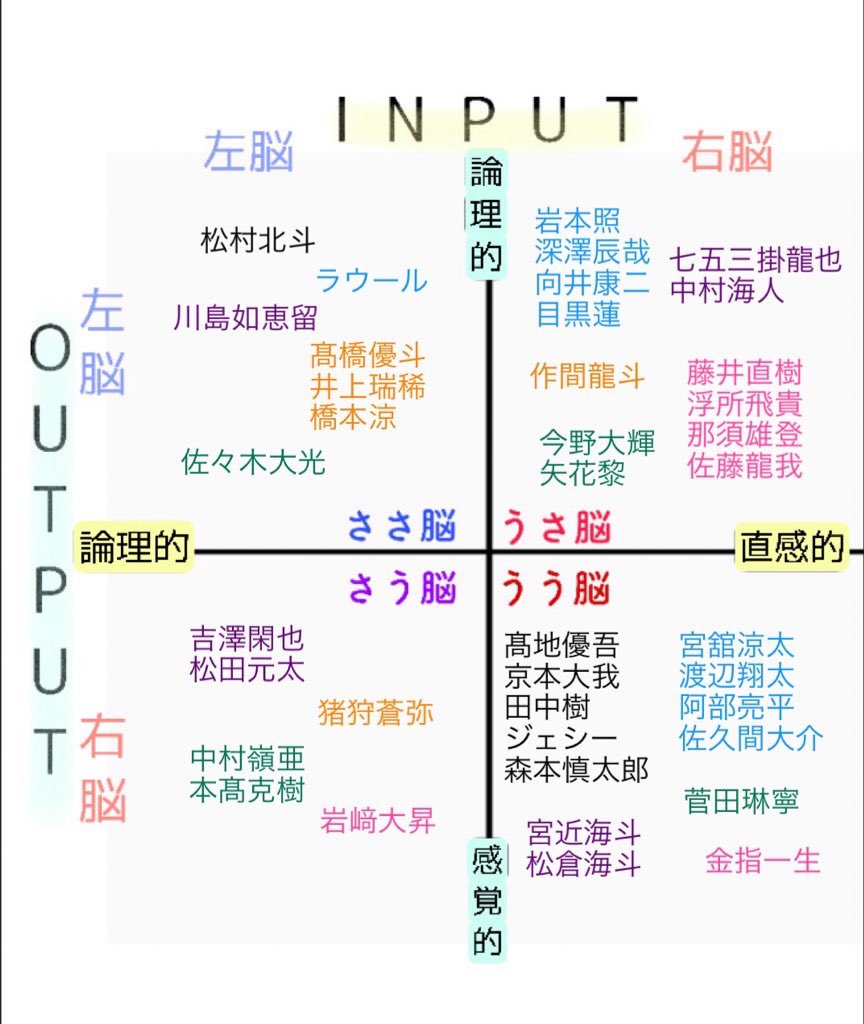 堕天使 A Twitter 21年ver ジャニーズ右脳左脳利き脳チャートです Snowman Sixtones Travisjapan Hihijets 美少年 7men侍 数年前と変わってる人とか時によって違う人もいるのでふーーーん 程度に というかメモ 堕天使 A Twitter 21年ver ジャニーズ右脳左脳利き脳チャートです Snowman Sixtones Travisjapan Hihijets 美少年 7men侍 数年前と変わってる人とか時によって違う人もいるのでふーーーん 程度に というかメモ