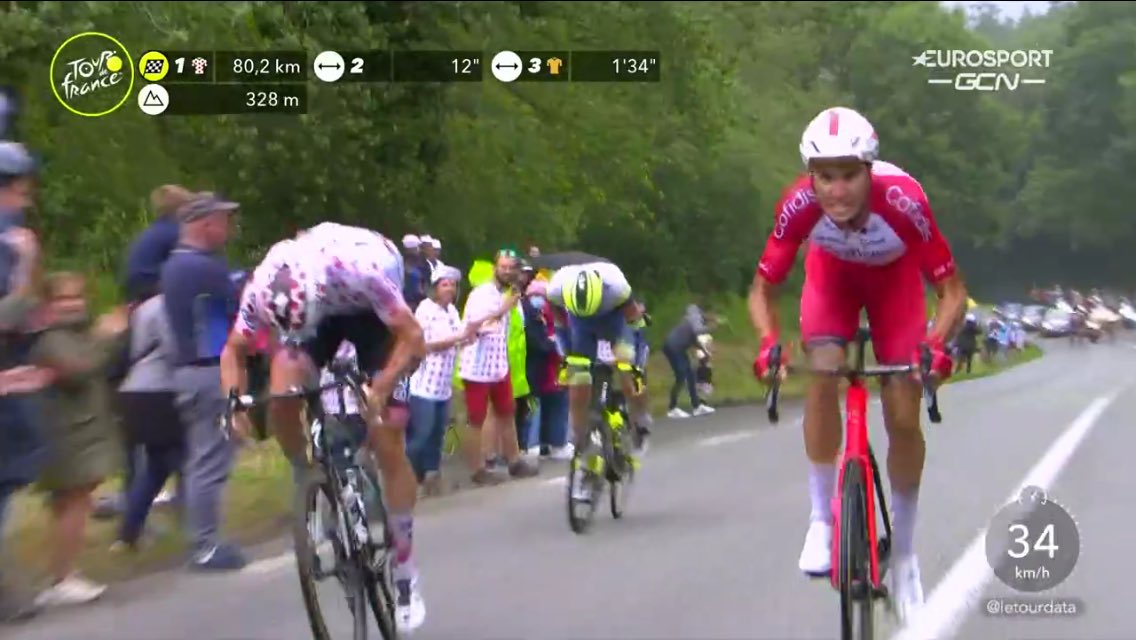LaTaverneBiclou's tweet photo. #TDF2021 2e GPM - Ide Schelling passe en tête, devant Anthony Perez et reprend l’avantage au classement des grimpeurs.
#cycling #Cyclisme #ciclismo #sport #actu #tweetcyclo #francetvsport #LesRP https://t.co/80iPH2CrlP