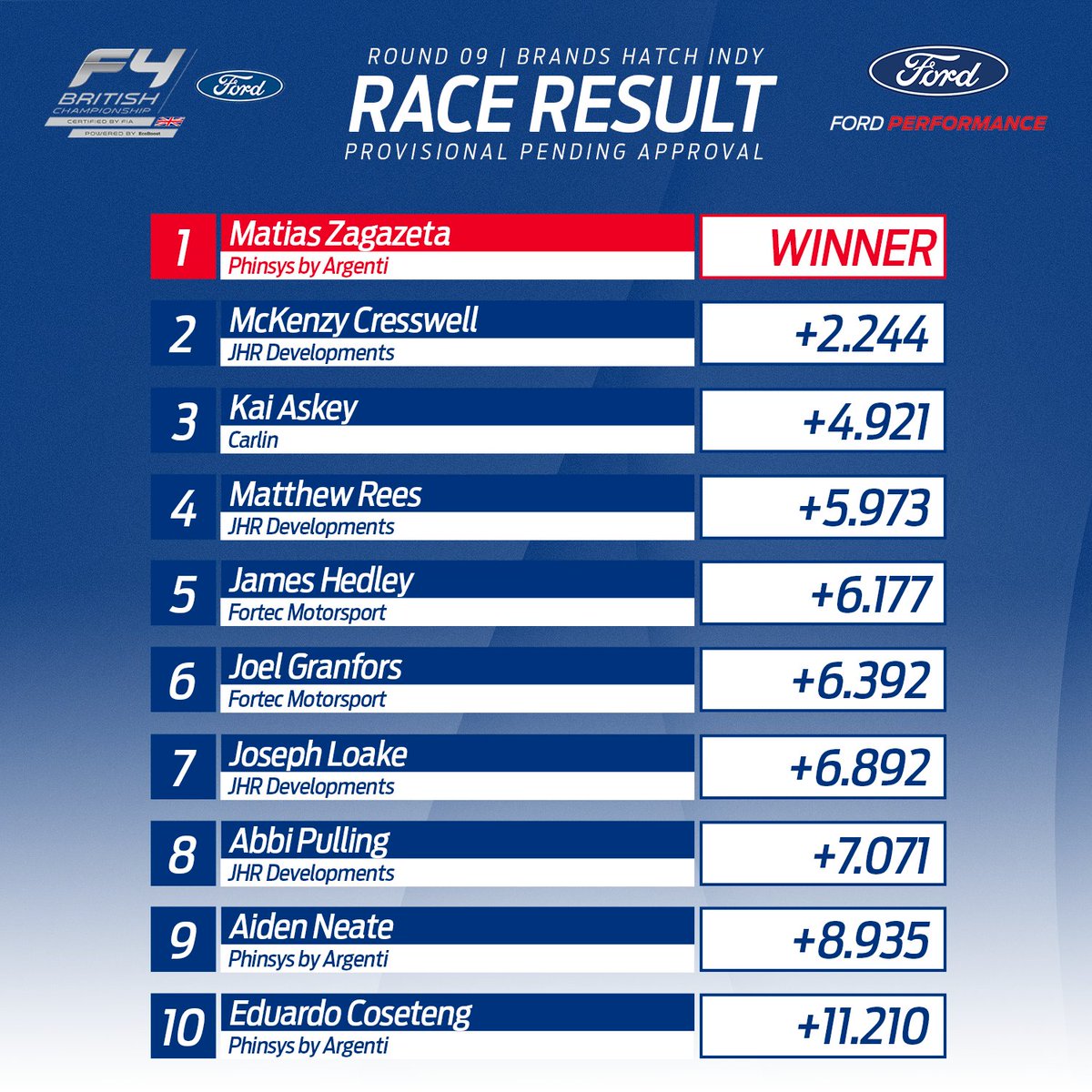 Wera Tools British F4 (@britishf4) on Twitter photo RACE RESULT - ROUND 9 π
<a href="/Mzagazeta8/">Matias Zagazeta</a> takes his first win in single seaters ahead of <a href="/MckenzyRacing/">McKenzy Cresswell Racing</a> (P2) and <a href="/kaiaskey/">Kai Askey</a> (P3) - that's also a first podium for the @CarlinRacing driver! ππΎ
Here's the top ten π
#BritishF4 | #FordPerformance RACE RESULT - ROUND 9 π
<a href="/Mzagazeta8/">Matias Zagazeta</a> takes his first win in single seaters ahead of <a href="/MckenzyRacing/">McKenzy Cresswell Racing</a> (P2) and <a href="/kaiaskey/">Kai Askey</a> (P3) - that's also a first podium for the @CarlinRacing driver! ππΎ
Here's the top ten π
#BritishF4 | #FordPerformance