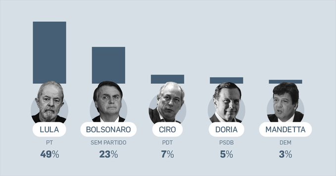 Aktuelle Umfrage zur Wahlabsicht bei der nächsten Präsidentschaftswahl in #Brasilien. Wenn das so bleibt, wäre #LulaPresidente2022. Würde dem (Sub)Kontinent sowie dem regionalen (z.B. UNASUR) und internationalen Multilateralismus (z.B. #BRICS) auf jeden Fall gut tun... #IMHO