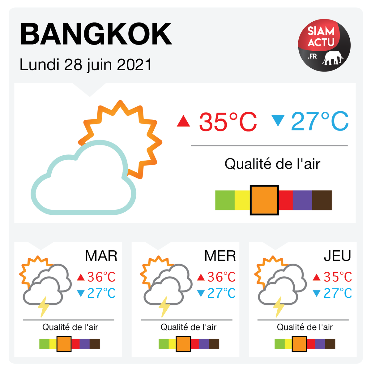siamactu's tweet photo. ☁️ Les prévisions #météo pour ce lundi 28 juin et pour les prochains jours à #Bangkok

#Thaïlande #Thailand #Weather #AirQuality #BKK https://t.co/3qTn4DkBRB