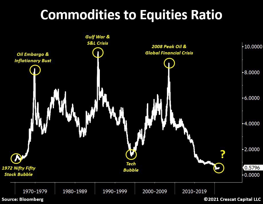 Commodities to equities ratio at its lowest point since 1970. 

 If you’re long #crypto and #Bitcoin, you should also consider longing commodities in the inflationary landscape that we have. 

I am.