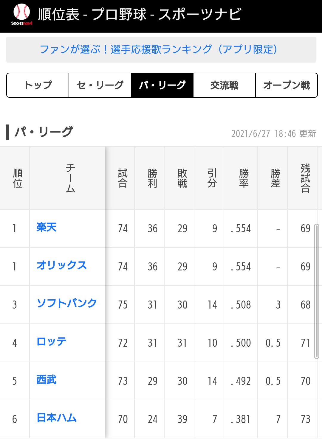 はまひろ スポーツナビ パ リーグ順位表 同率1位だけど なぜ楽天が上 あいうえお順なら オリックスが楽勝 アルファベット順でも Orixがrakutenに僅差で勝利 Buffaloesでも アルファベット順で Eaglesに辛うじて勝利 オリックス バファローズ はまひろ スポーツナビ パ リーグ順位表 同率1位だけど なぜ楽天が上 あいうえお順なら オリックスが楽勝 アルファベット順でも Orixがrakutenに僅差で勝利 Buffaloesでも アルファベット順で Eaglesに辛うじて勝利 オリックス バファローズ