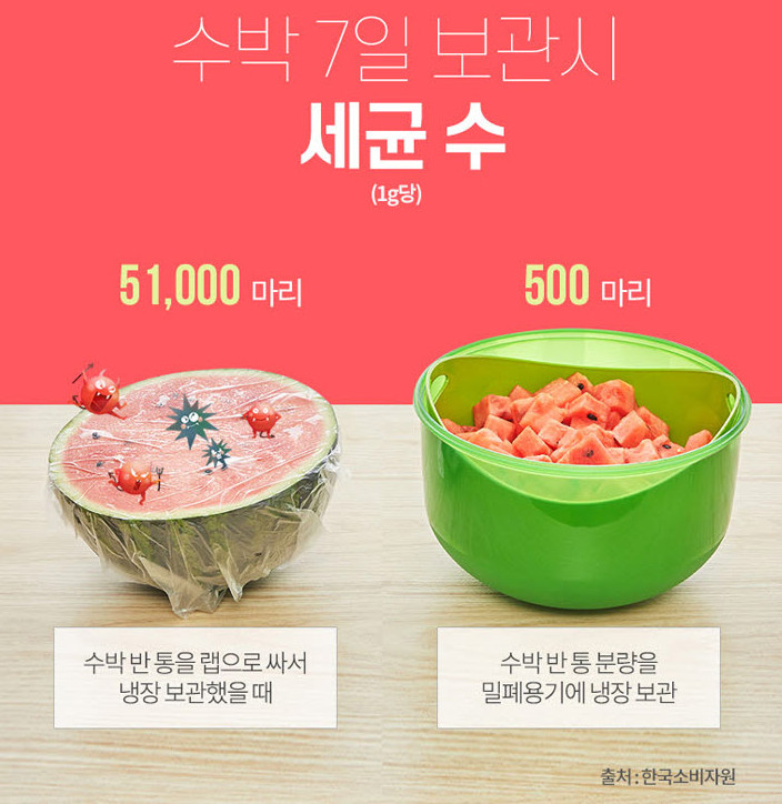 수박 너무 많으면 랩으로 싸서 최대 일주일까지 두고 먹은적 있었는데 앞으로는 썰어서 밀폐용기에 보관하기 꼭꼭 잊지 말아야지.....