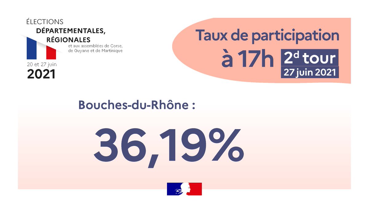 #Élections2021 | Ce dimanche 27 juin à 17h, dans le département des Bouches-du-Rhône, le taux de participation au second tour des élections #departementales2021 et #regionales2021 est de 36,19 %.
Au niveau régional, il est de 32,95 %
#OuiJeVote