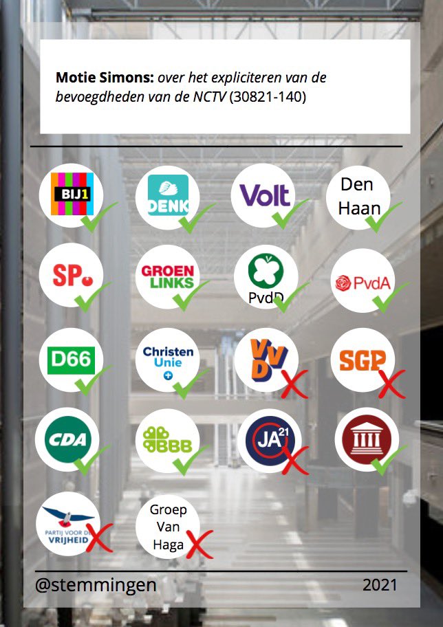stemmingen's tweet photo. Motie van het lid @SylvanaBIJ1 (BIJ1) over het expliciteren van de bevoegdheden van de NCTV (30821-140) 

Vindplaats: https://t.co/Q5FTEw8Lua

Stemming: Aangenomen

#NCTV #Bevoegdheden https://t.co/ccnLkiyohM