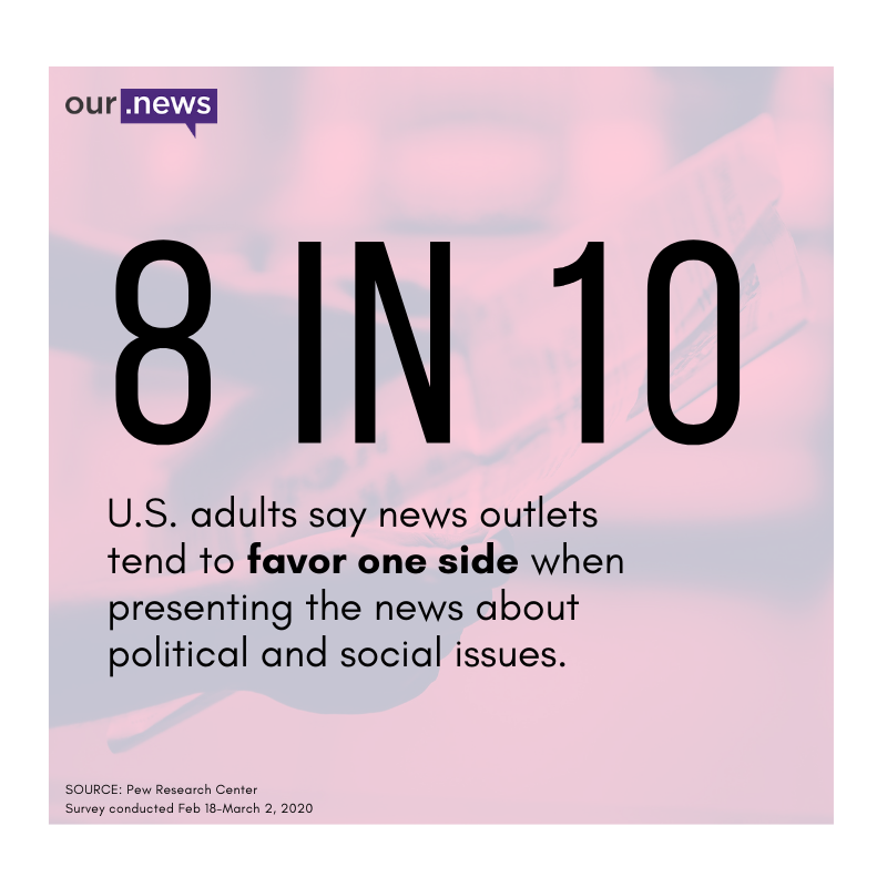 Overall, about eight-in-ten Americans (79%) say news organizations tend to favor one side when presenting the news on political and social issues, according to a <a href="/pewresearch/">Pew Research Center</a> survey.