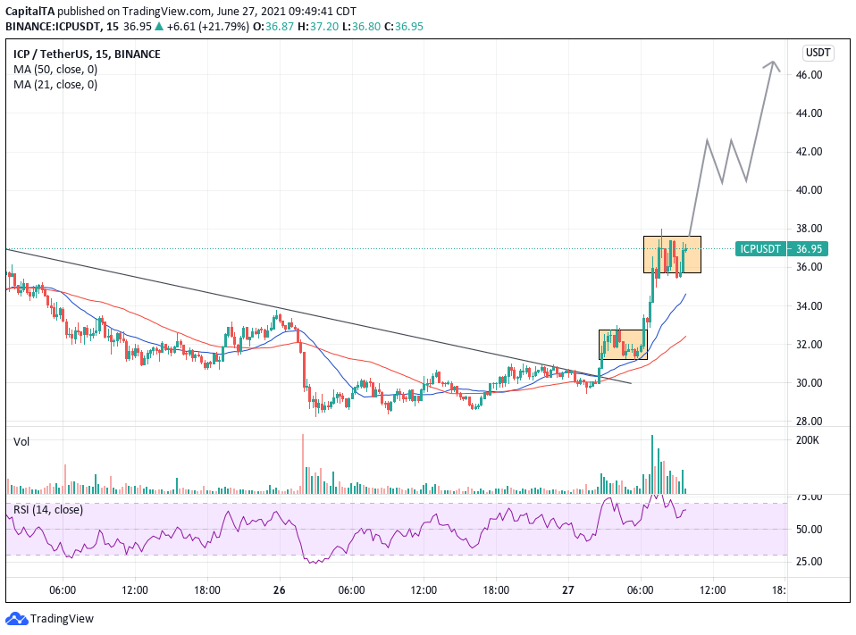 CapitalTA's tweet photo. $icp chart update -
Solid run expected - don't miss it
Trade with tight stops at 32 now
#icp #icpusdt #icpbnb #icpeth #icpbtc $btc $eth https://t.co/eE77Of9XMm