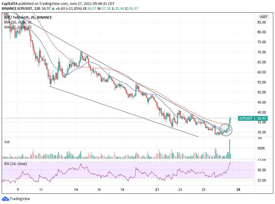 CapitalTA's tweet photo. $icp chart update -
Solid run expected - don't miss it
Trade with tight stops at 32 now
#icp #icpusdt #icpbnb #icpeth #icpbtc $btc $eth https://t.co/eE77Of9XMm
