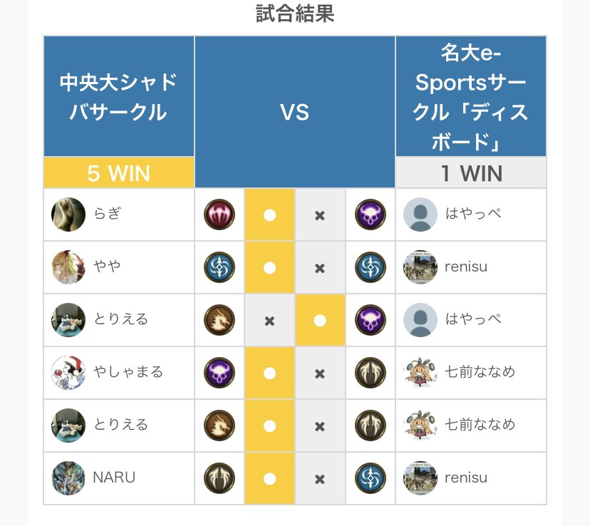 yqohfw's tweet photo. 今環境最後になった本日の試合も5-1で勝って5連勝!良い流れで今季を締めくくれましたが油断せずに来季も戦っていきましょう https://t.co/lQqL2d4DKL