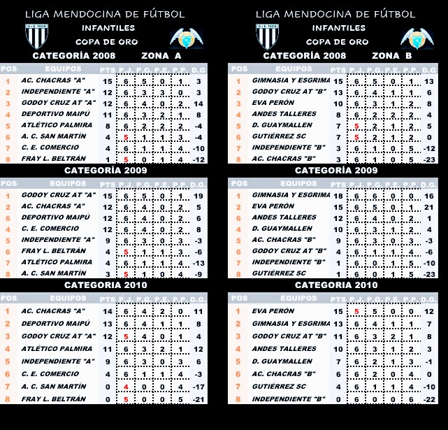 TwiteroLobo's tweet photo. #LMF 
📌INFANTILES

A Falta de 1 fecha.(🆚 #Talleres)  Las categorías del Club...están en Zona de Clasificación...(2 por Zona)..⚫⚪⚫🏁

#PrimeroLosPibes
#SomosGimnasia
#Cat08
#Cat09
#Cat10 https://t.co/8Lnmzi1qFD