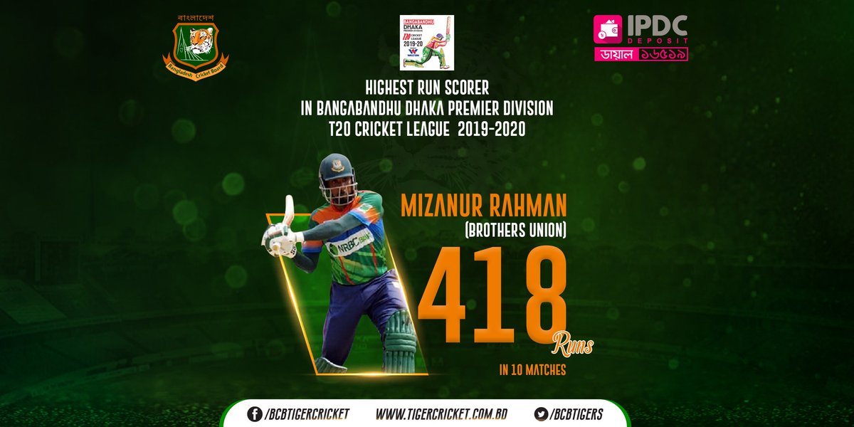 BCBtigers's tweet photo. Mizanur Rahman was the highest run scorer (418 runs) in Bangabandhu Dhaka Premier Division T20 Cricket League  2019-20.

#BDPDCL https://t.co/N5Nvcgnjlz