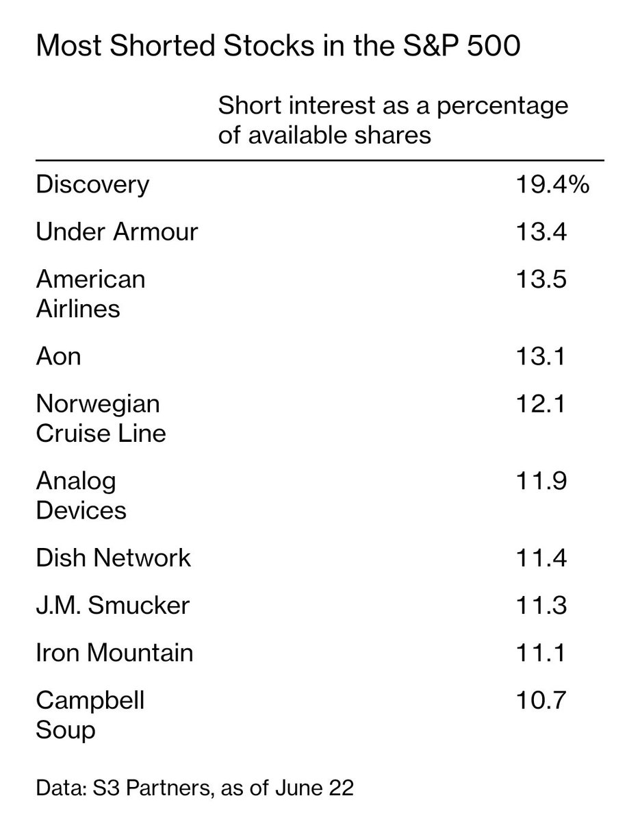 From Bloomberg..next #memestock  ??