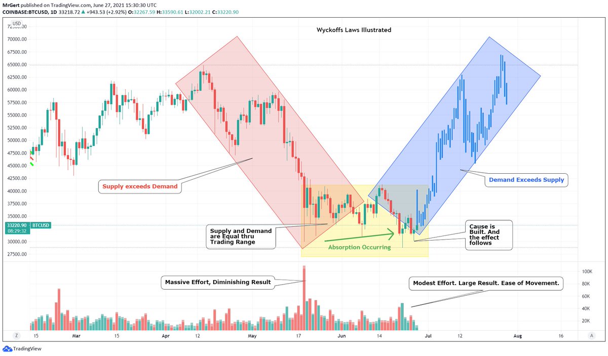 GertvanLagen's tweet photo. #Wyckoff's Laws Illustrated - Compare textbook example with current $BTC trajectory. 

Compare the volumes and draw your conclusion.
#BullMarket #Bitcoin #BTC

Let's get this chart viral 📈🚀🚀 https://t.co/q6VaNIkgLU
