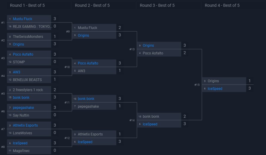 tcs_esports's tweet image. International Masters Qualifier #1 is done! 

Congratulations to @IceSpeedRL for winning despite so many strong teams! 🏆

Thanks everybody for participating! Don't forget there is also a 2nd qualifier next sunday! 👇
bit.ly/2SfUDC0