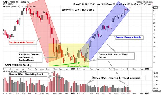 GertvanLagen's tweet photo. #Wyckoff's Laws Illustrated - Compare textbook example with current $BTC trajectory. 

Compare the volumes and draw your conclusion.
#BullMarket #Bitcoin #BTC

Let's get this chart viral 📈🚀🚀 https://t.co/q6VaNIkgLU