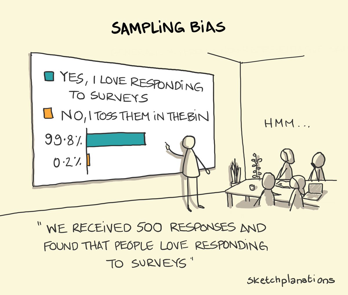 Whenever you look to generalise from a small sample watch out for sampling bias (and all other sorts of bias that can easily creep in).

Extreme example from How to Lie with Statistics by Darrell Huff: amzn.to/3xZCWpo