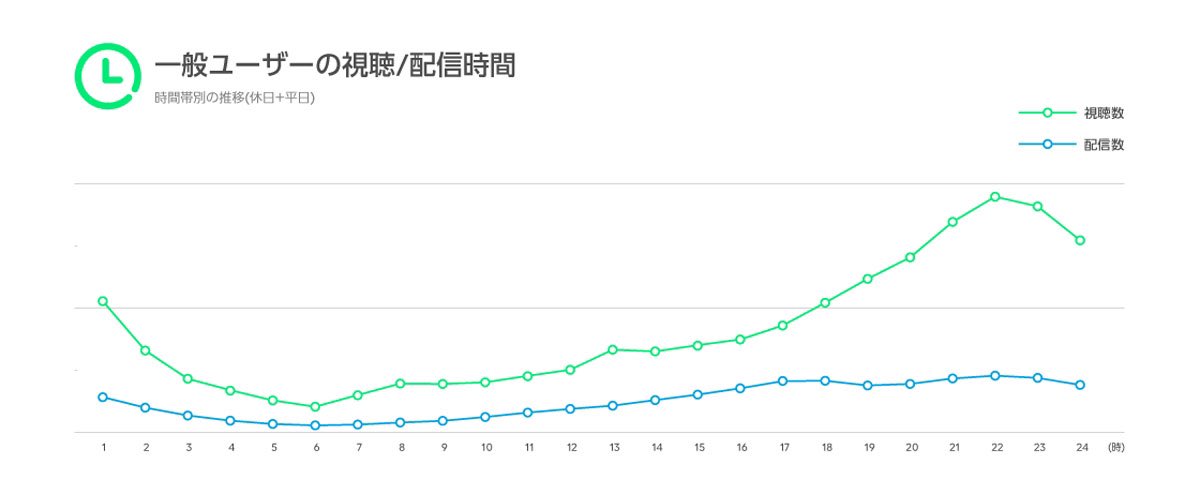 dateshun730's tweet photo. @HatanoYusuke 時間帯別の視聴者数と配信数(配信してるライバーの数)です。視聴者数は夜20→22時に一気に上がります。同時に配信者も上がるので競争が激しくなります。スコアが低ければ埋もれますが、高ければ新規がどんどん入ってきます。私の感覚値では配信者数は朝が1だとして昼が1.5、夕方は0.8、夜は4以上です https://t.co/AHe3PRwaxn