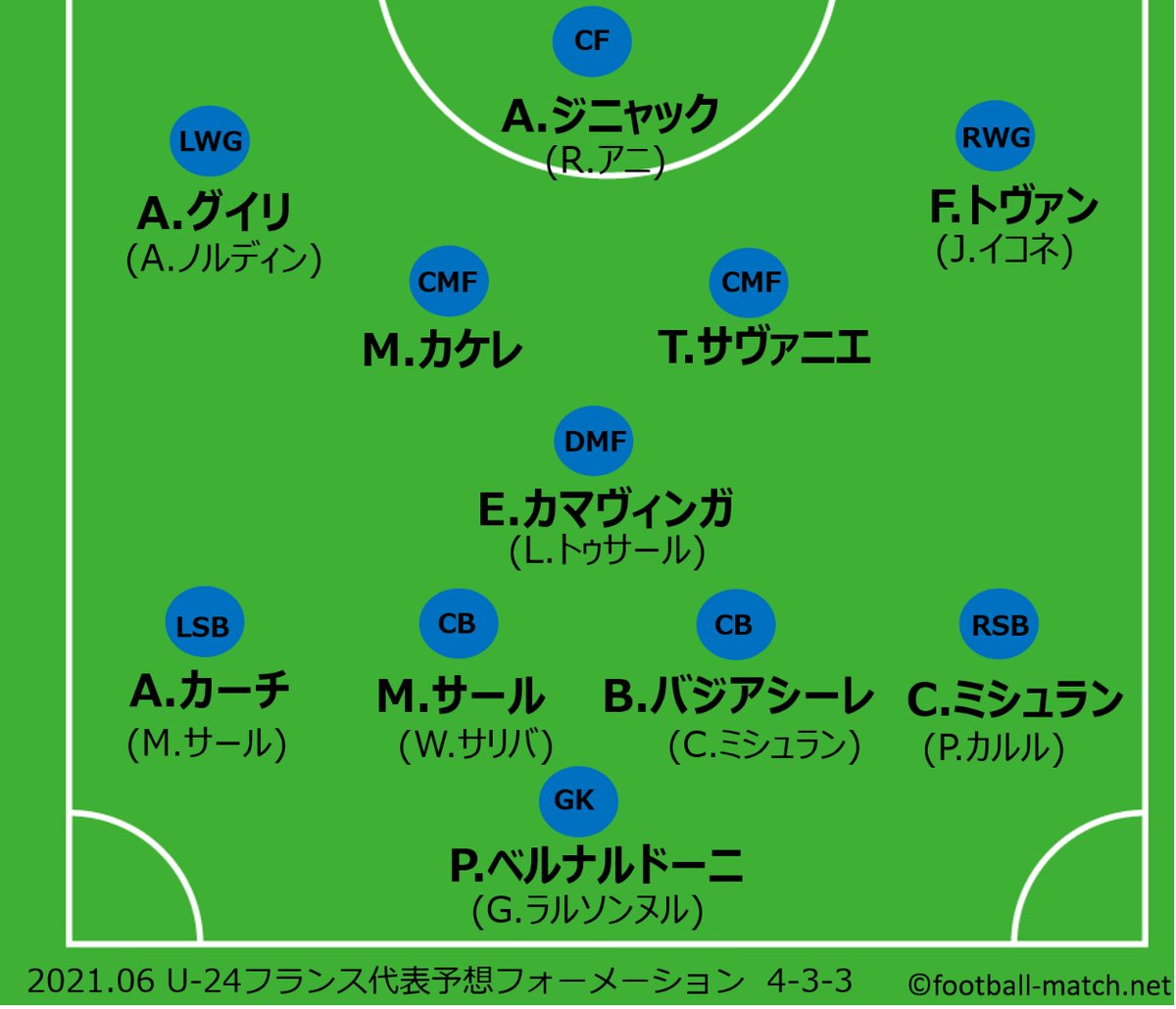 Uzivatel フトマ Na Twitteru U24フランス代表の予想フォーメーション 東京五輪サッカーu 24フランス代表のメンバー発表 予想フォーメーションは オーバーエイジは T Co 17a504lisb フランス代表 東京五輪サッカー U24日本代表 T Co Qk2heye29l