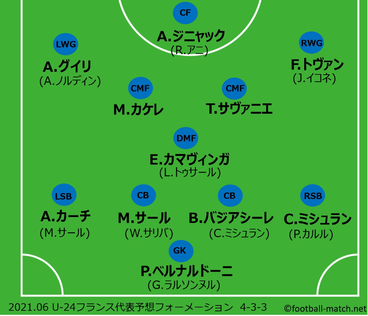 Uzivatel フトマ Na Twitteru U24フランス代表の予想フォーメーション 東京五輪サッカーu 24フランス代表のメンバー発表 予想 フォーメーションは オーバーエイジは T Co 17a504lisb フランス代表 東京五輪サッカー U24日本代表 T Co Qk2heye29l