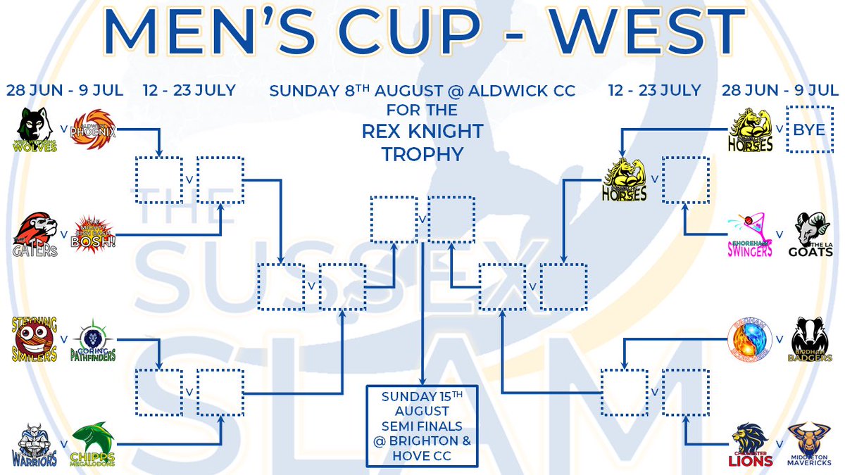 Sussex Slam (@sussexslam) on Twitter photo WEST REGION - REX KNIGHT TROPHY
The roadmap for the 15 teams in The #SussexSlam Cup West is now known for teams including <a href="/findoncc/">Findon Cricket Club</a>, <a href="/GoringCC/">Goring by Sea CC</a>, <a href="/LittlehamptonCC/">Littlehampton CC</a> & <a href="/WatersfieldCC/">Watersfield CC</a> WEST REGION - REX KNIGHT TROPHY
The roadmap for the 15 teams in The #SussexSlam Cup West is now known for teams including <a href="/findoncc/">Findon Cricket Club</a>, <a href="/GoringCC/">Goring by Sea CC</a>, <a href="/LittlehamptonCC/">Littlehampton CC</a> & <a href="/WatersfieldCC/">Watersfield CC</a>