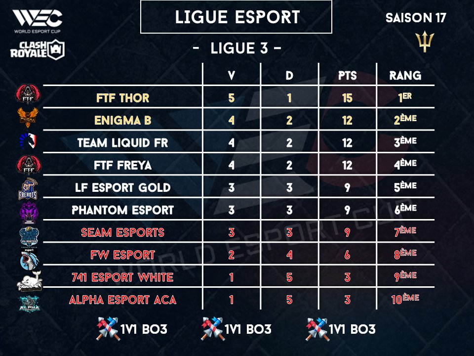 WEC (World Esport Cup) (@wccfrance) on Twitter photo #ClashRoyale - Classement provisoire -
LIGUE 3 ESPORT
<a href="/EsportFtf/">FTF-eSport 🏆</a>
<a href="/EnigmaFR_/">Enigma Esport</a>
@LFrerotsGold
<a href="/Phantom21Esport/">Team Phantom Esport</a>
<a href="/FWesport1/">FW esport</a>
@741esport
@AlphaEsportCR #ClashRoyale - Classement provisoire -
LIGUE 3 ESPORT
<a href="/EsportFtf/">FTF-eSport 🏆</a>
<a href="/EnigmaFR_/">Enigma Esport</a>
@LFrerotsGold
<a href="/Phantom21Esport/">Team Phantom Esport</a>
<a href="/FWesport1/">FW esport</a>
@741esport
@AlphaEsportCR