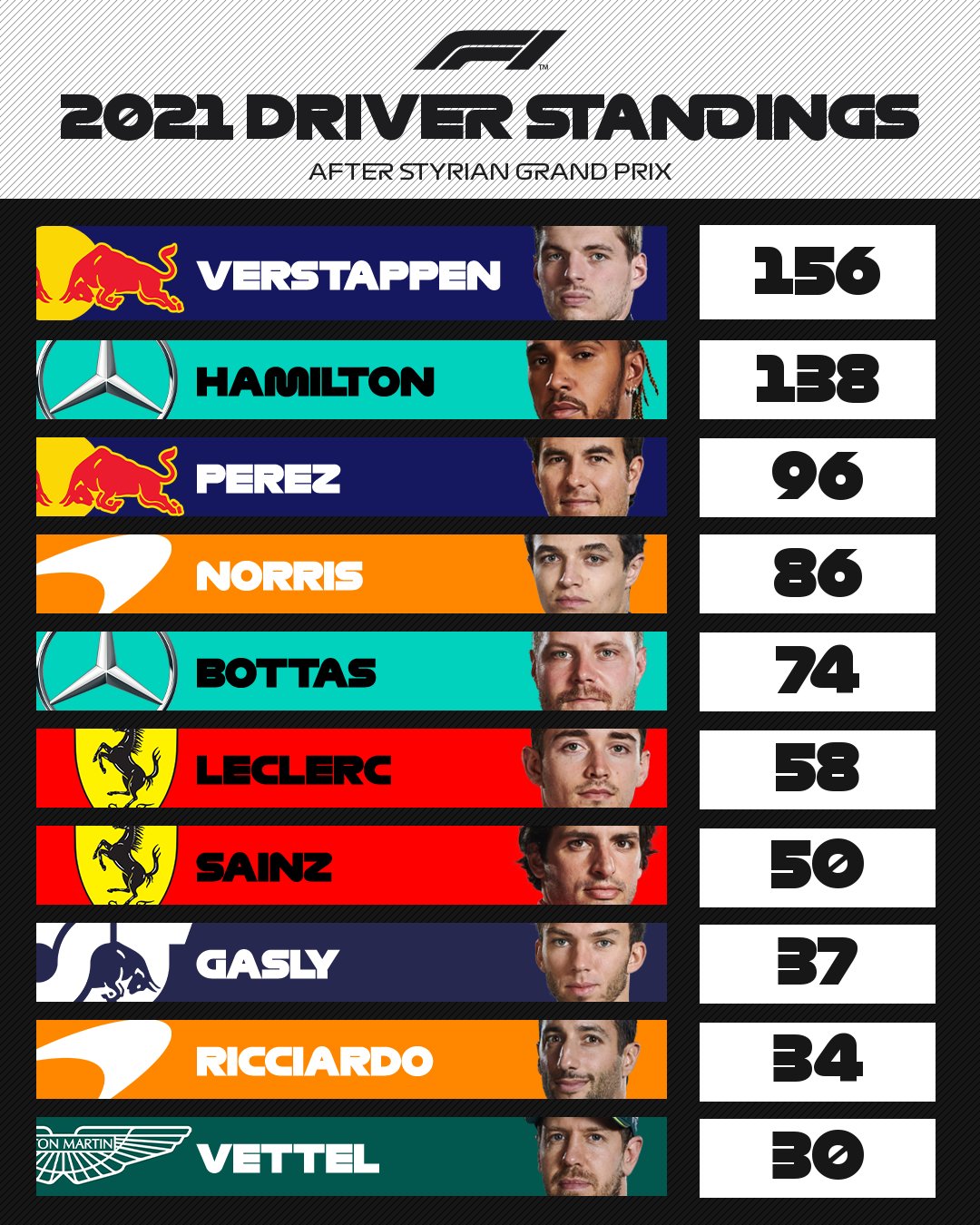 Formula 1 On Twitter Max Extends His Championship Lead Styriangp F1