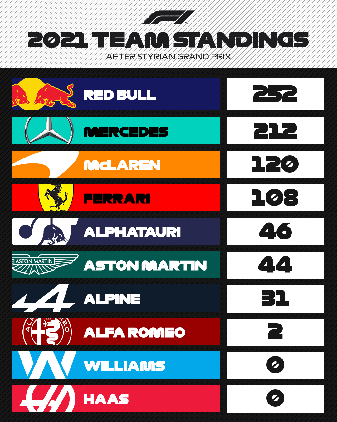 Formula 1 on Twitter "CONSTRUCTOR STANDINGS redbullracing vs