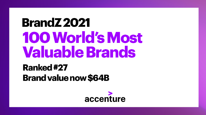 Proud to see <a href="/Accenture/">Accenture</a> at #27 on the #BrandZ 100 World’s Most Valuable Brands list—an amazing recognition of the power and impact of our brand! accntu.re/2UtOYJl